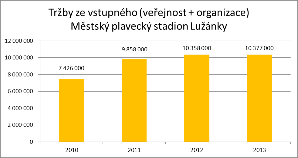 Následující graf ukazuje vývoj návštěvnosti Městského plaveckého stadionu od roku 2010 do roku 2013. Zeleně je vyznačena veřejnost, modře organizace, které užívají dráhy.