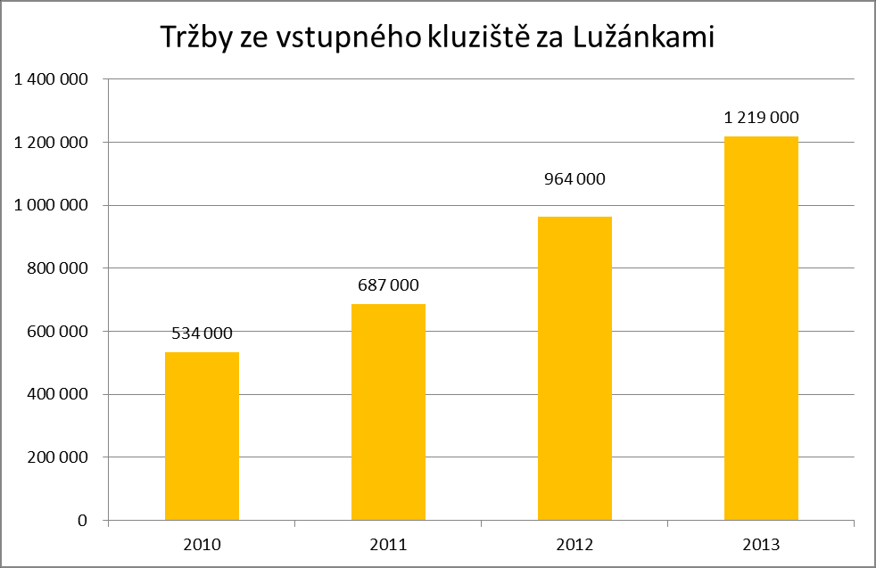 Následující graf ukazuje vývoj návštěvnosti kluziště za Lužánkami od roku 2010 do roku 2013.