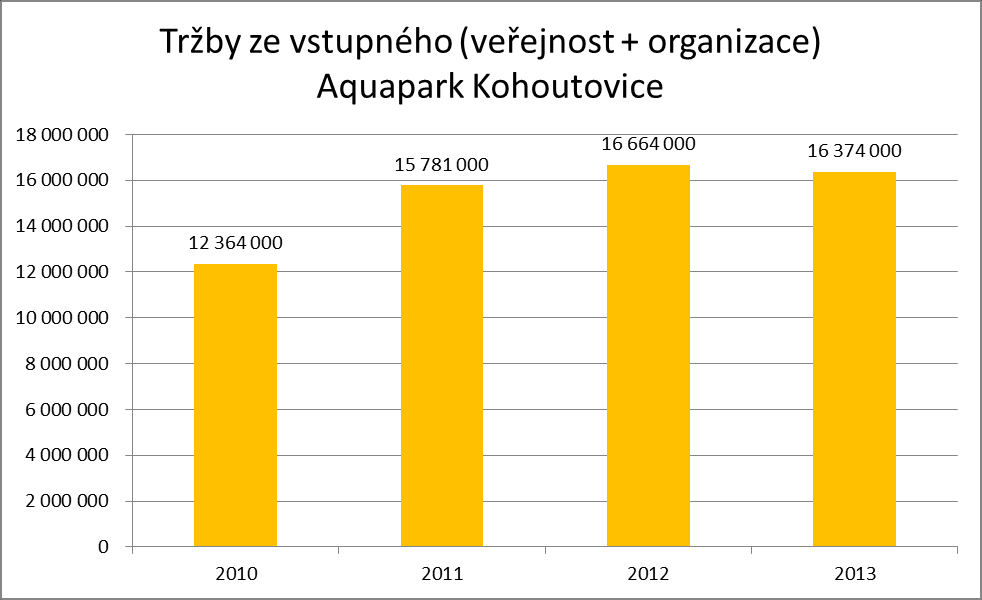 Následující graf ukazuje vývoj návštěvnosti (zeleně veřejnost, modře organizace) Aquaparku