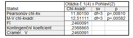 proveden chí-kvadrát test. Porovnáním hladin významnosti p a α bylo zjištěno, že p=0,008095<α=0,05. Nulovou hypotézu H0 zamítáme.