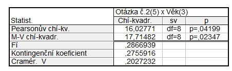 Tab. č. 5: Chí-kvadrát test (Otázka č. 2/věk). Zdroj: Vlastní zpracování programem Statistica.