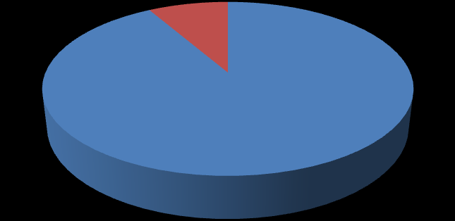 Otázka č. 6 graf č. 5 Respektoval/a jste názory a pocity vašeho dítěte? Ne 8% Neodpovězeno 4% Ano 88% Tato otázka byla uzavřená a nabízela dvě možnosti: ano a ne.