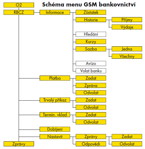 datové přenosy, které javová aplikace vyţaduje. Javovou aplikaci v současnosti nabízí pouze Komerční banka a UniCredit Bank.