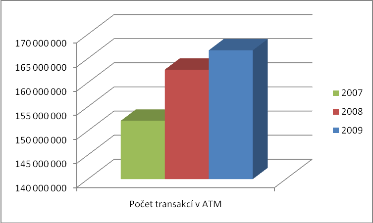 Graf 4: Vývoj počtu transakcí na ATM Zdroj: statistiky Sdruţení bankovních karet Přestoţe počet bankomatů stoupá, rychlost nárůstu počtu transakci podle grafu zpomaluje.