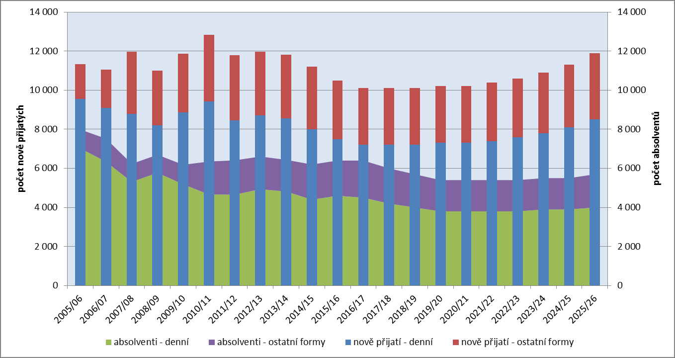 Graf č. 22: Podíl nově přijatých do VOŠ na počtu absolventů SŠ s MZ (2004 2014) Zdroj dat: Graf č.