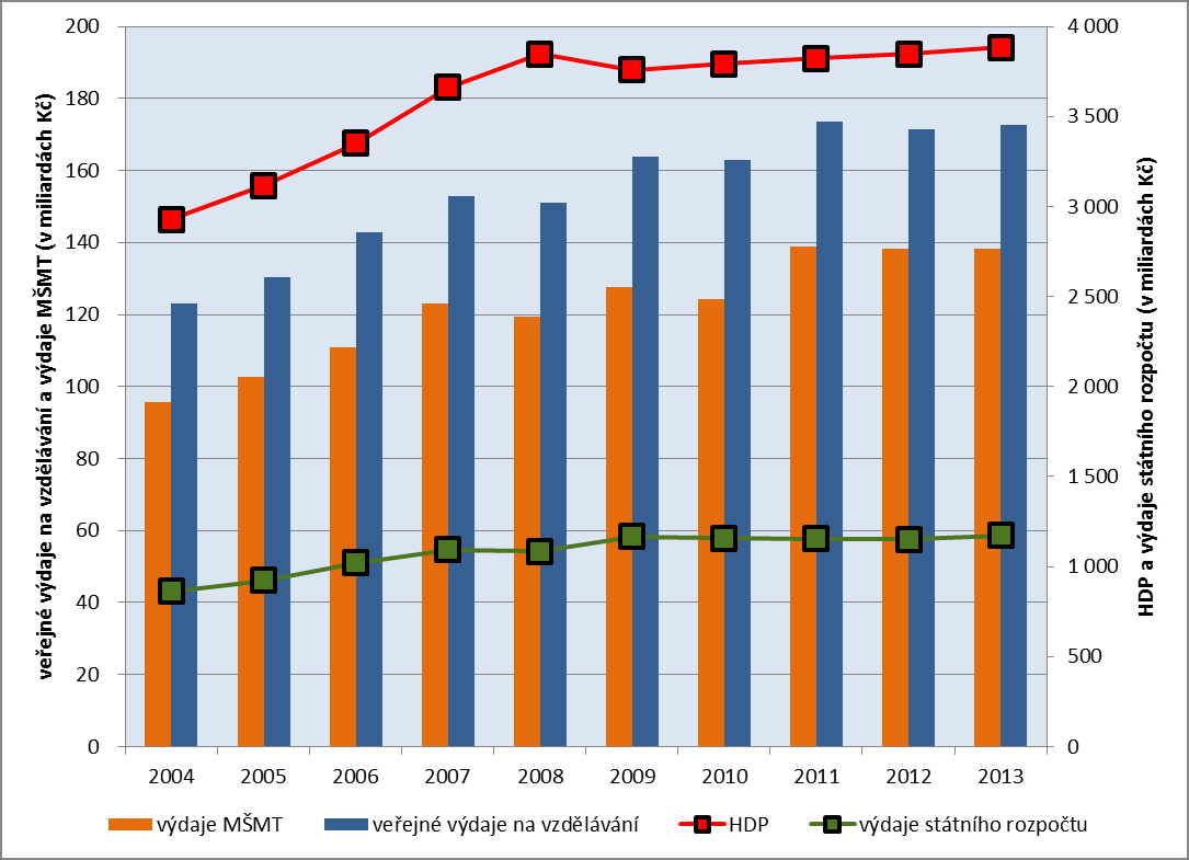 Graf č. 5: Vývoj míry nezaměstnanosti v ČR (2004 2014) Pozn.: *) průměrná hodnota za sledovaný kalendářní rok; v roce 2014 průměrná hodnota za 3.