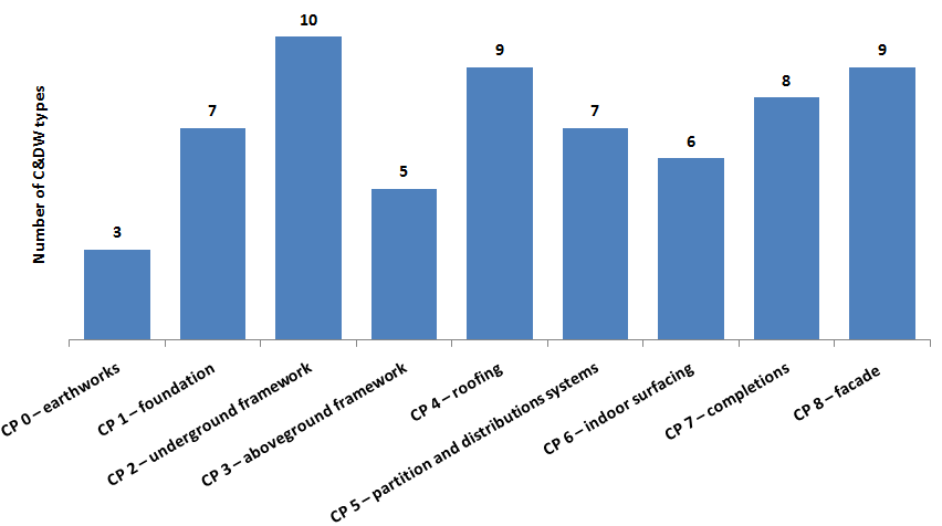 Mária KOZLOVSKÁ, Marcela SPIŠÁKOVÁ, Zuzana STRUKOVÁ, Peter LESŇÁK: Registration of waste produced during realization of construction works Fig.