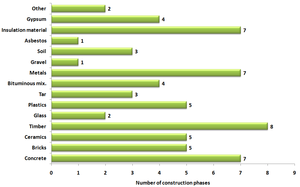 Mária KOZLOVSKÁ, Marcela SPIŠÁKOVÁ, Zuzana STRUKOVÁ, Peter LESŇÁK: Registration of waste produced during realization of construction works Fig.