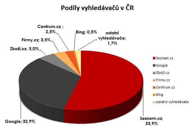 2 TEORETICKÁ ČÁST 2.1 Vyhledavače v ČR Vyhledávače dokážou průměrně generovat cca 50 70% návštěvnosti internetového projektu.