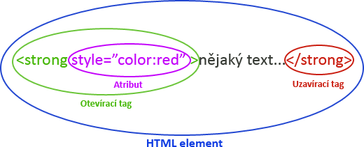 HTML element HTML element = HTML značka + atributy s hodnotou Pravidla vnořování HTML elementů HTML element může obsahovat další vnořené elementy. Žádné se však nesmí křížit!