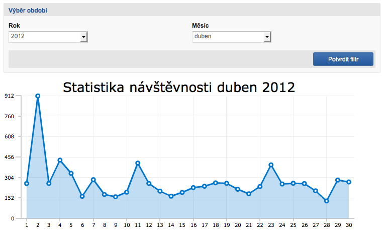 Zobrazení informací o návštěvnosti webu Propojení na externí měřidla návštěvnosti V administrační části Služby rovněž najdete odkaz Google Analytics.