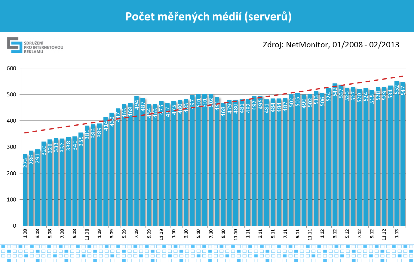 4 Graf č.5, zdroj: NetMonitor SPIR Mediaresearch & Gemius, 2/2013; ČSÚ 12/2011 Vývoj počtu měřených médií V grafu č.6 je znázorněn vývoj počtu měřených internetových médií (serverů).