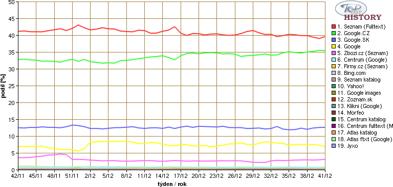 2 Vyhledávače V České republice převládá vyhledávač Seznam.cz a Google 3 viz Obrázek 1.