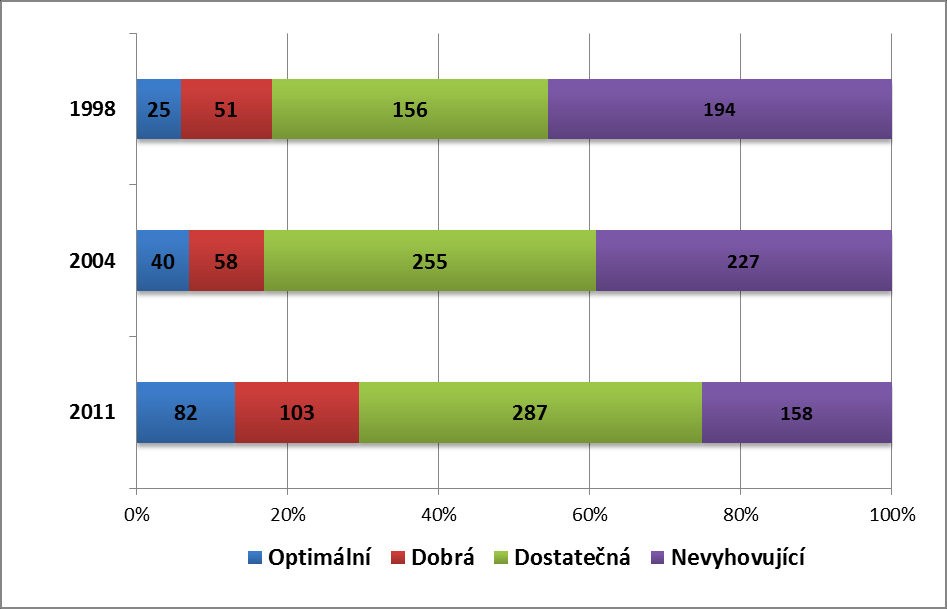 87 Graf č. 42 Jazyková úroveň pracovníků veřejných knihoven Graf č.