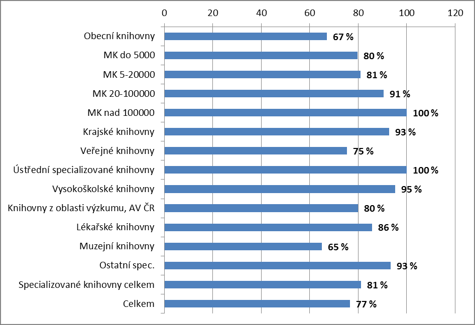 94 Graf č. 55 e-learning - % knihoven, ve kterých prac.