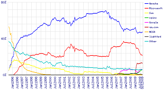 Apache "The most widely used server in the known Universe" (1995: 658=3.