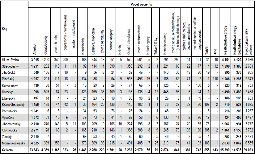 Tab. 12: Pacienti užívající návykové látky léčení v ambulantních zdravotnických zařízeních podle