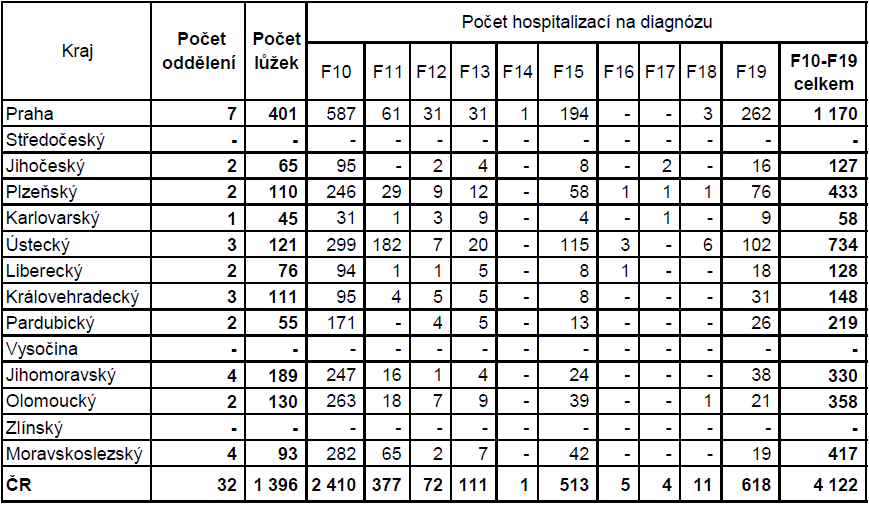 Tab. 13: Počet oddělení, lůžek a hospitalizací pro základní diagnózu F10 F19 v psychiatrických léčebnách pro děti a dospělé podle kraje sídla zdravotnického zařízení v roce 2008 Zdroj: Uživatelé