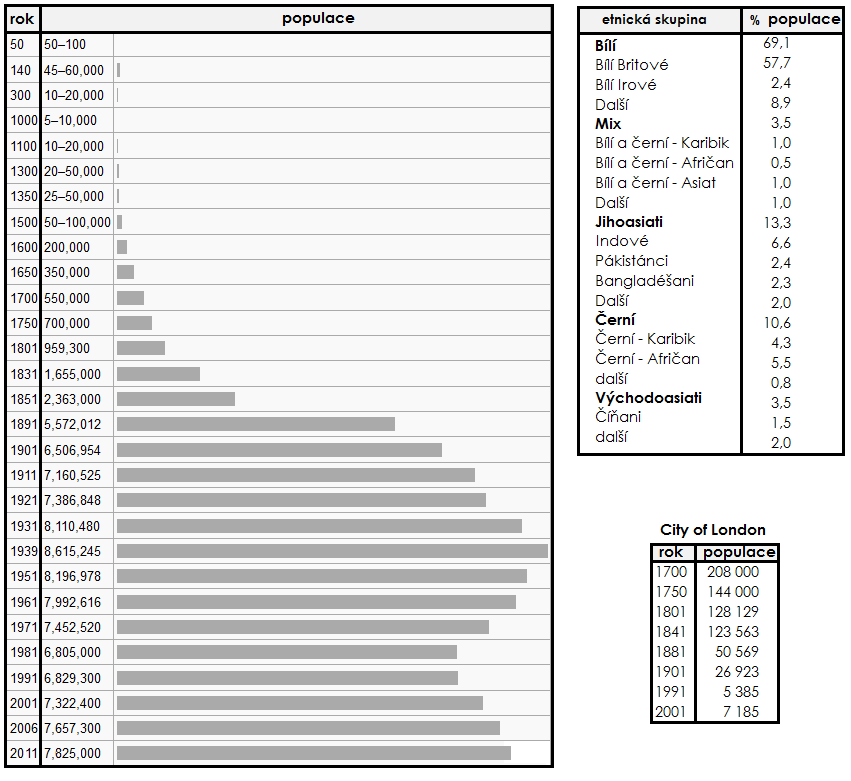 4. Populace Velký Londýn má 7 825 000 obyvatel (metropolitní oblast až 14 000 000). Hustota je téměř 5 000 obyvatel na km 2. Město je velmi kosmopolitní (viz tabulka vpravo nahoře).