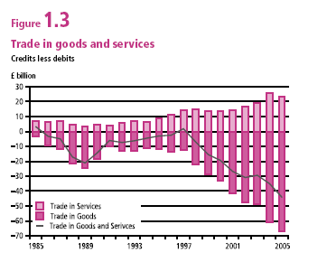 Obchodní bilance (zboží a služby) vykázala v roce 2005 rekordní deficit 45,3 mld. GBP. Deficit zaznamenal oproti předchozímu roku zvýšení o 29,4%. Export dosáhl hodnoty 323,4 mld.