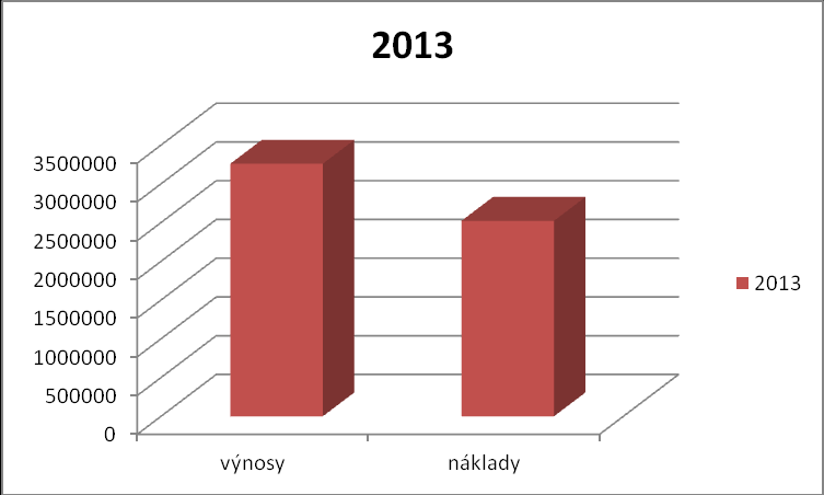 Graf č. 5 náklady a výnosy firmy VJH s.r.o. za rok 2012 Graf č. 6 náklady a výnosy firmy VJH s.r.o. za rok 2013 Výsledek hospodaření za rok 2012 firmy VJH s.r.o. je 563 000.