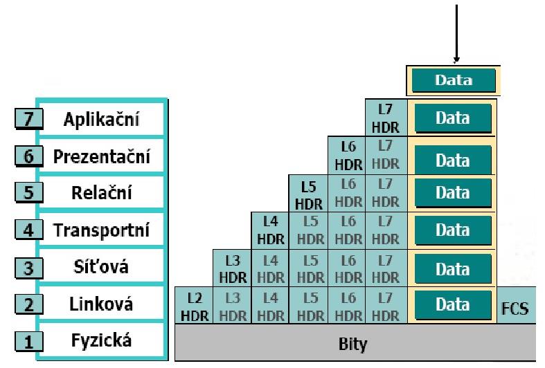 Přenos dat - zapouzdřování TCP/IP model - vrstvy Model je pro jednoduché sítě zbytečně