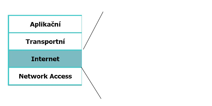 relační a transportní jsou spojeny TCP/IP model vrstvy Internet Protocol (IP) Internet