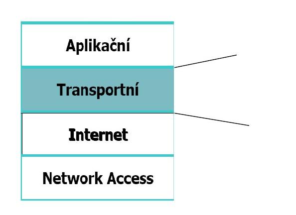 TCP/IP model - vrstvy TCP (Transport Control Protocol)