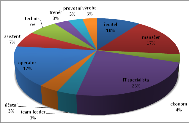 Obr. 2.: Rozložení testovaných osob podle pracovní pozice 3.