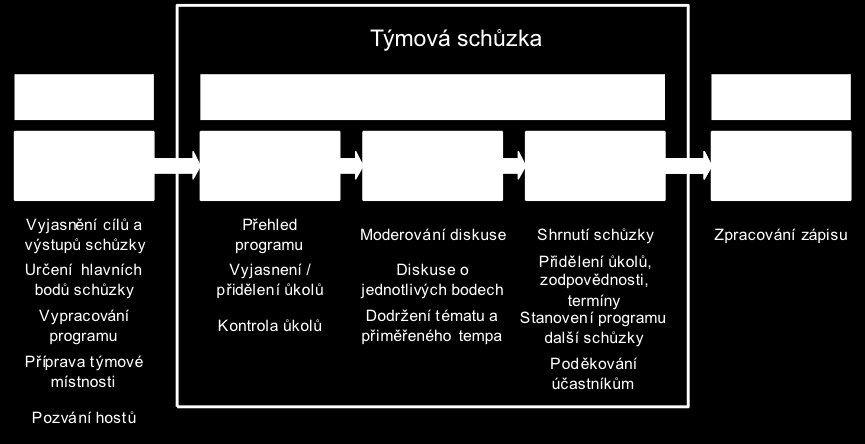 Struktura schůzek by měla být takvá, aby umžňvala získání maximum infrmací d pracvníků v přímé práci.