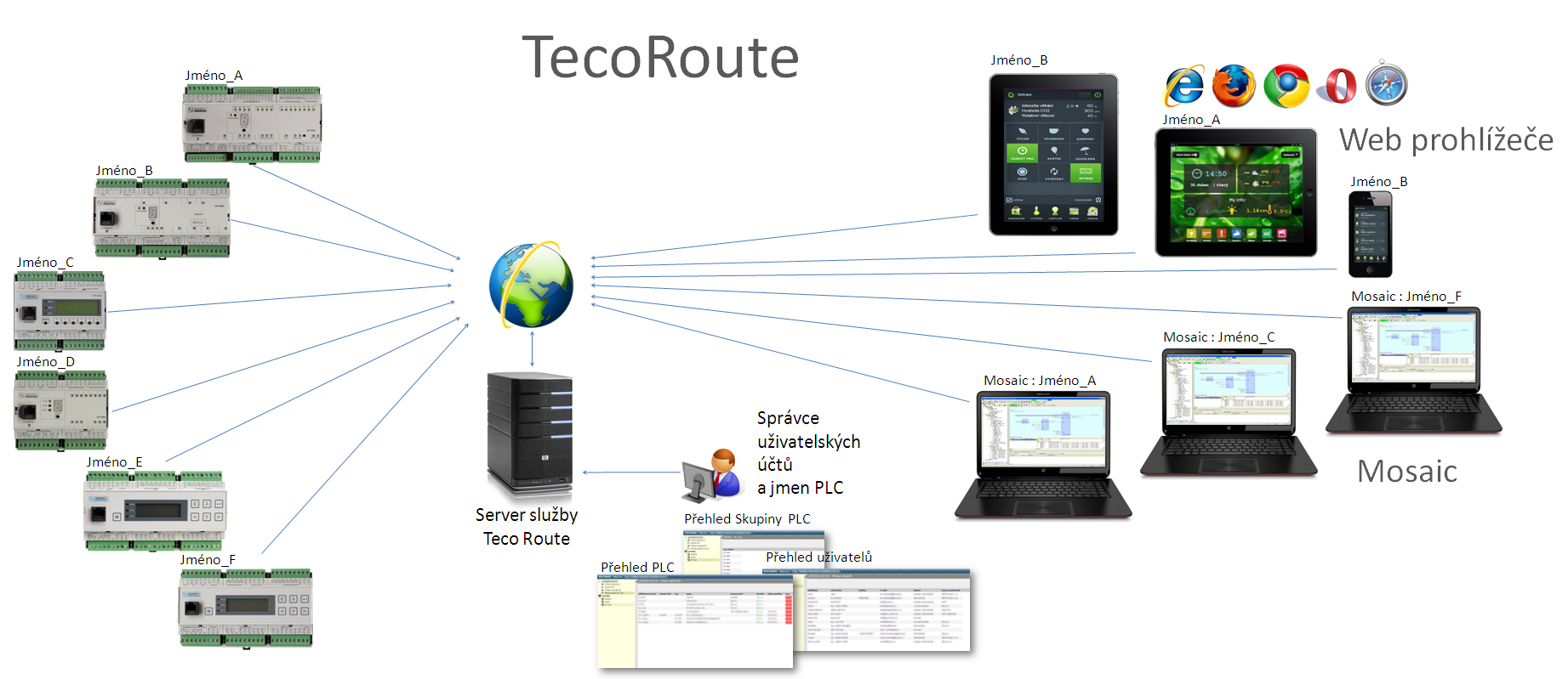 1 ÚVOD slouží ke vzdálené správě PLC Tecomat přes internet. Službu poskytuje společnost Teco pro systémy Tecomat Foxtrot a Tecomat TC700.