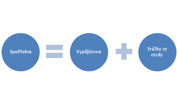 Vypůjčovna Proč vznikla Zákonem 284/2009 Sb. o platebním styku ze dne 22.července 2009 zanikla právnost stavebních spořitelen.