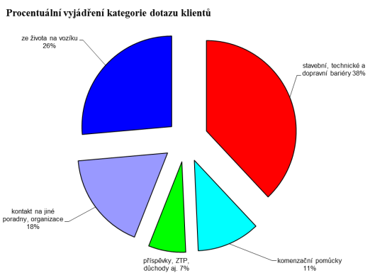 plánování města Ostravy, skupinou Občané s mentálním, tělesným a kombinovaným postiţením, jejíţ jsou oba pracovníci aktivními členy Pracovníci se aktivně podílejí na tvorbě VI.