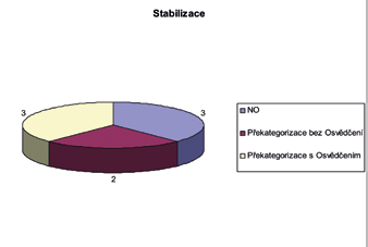 15 středků v příjmové části SFŽP za platbu rizikové složky poplatku za ukládání nebezpečných odpadů na skládky.