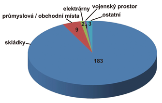 omezení včetně kontaktů, stávající využití a stav lokality a zařízení, charakter hranic lokality, druh a využití okolních pozemků, blízkost citlivých území a biotopů, ochranná pásma, historie