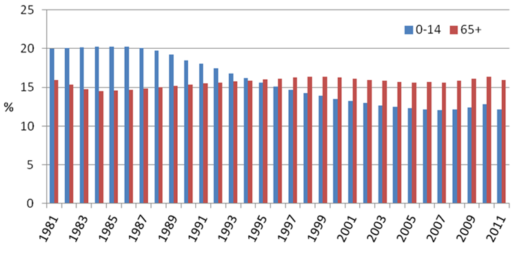 Podíl věkové skupiny 0-14 a 65 a více let
