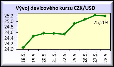 Sekce průmyslu Odbor ekonomických analýz Týdeník (22. týden 25. až 29.