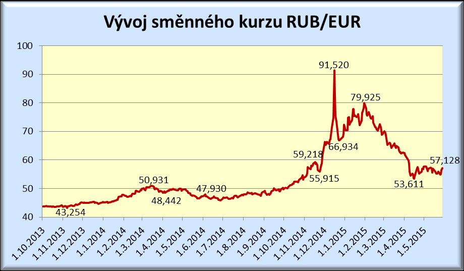 Sezónně očištěné indikátory důvěry v průmyslu, stavebnictví, obchodě a ve vybraných službách Zdroj: ČSÚ, graf MPO OKÉNKO SNS Zdroj: NBU, graf MPO Zdroj: ECB, graf MPO Moody's zlepšuje výhled HDP