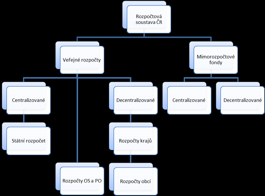 Strukturu rozpočtové soustavy uplatňované v současné době v České republice demonstruje schéma č.1. Schéma č. 1: Rozpočtová soustava České republiky Zdroj: Nahodil, F. et al.