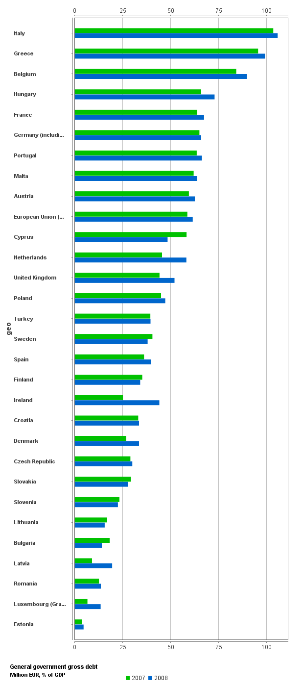 UTB ve Zlíně, Fakulta managementu a ekonomiky 43 Mezi země, které nesplnily 60% podmínku výše veřejného dluhu v roce 2008 patřily Maďarsko (72,9 %), Francie (67,4 %), Portugalsko (66,3 %), Německo