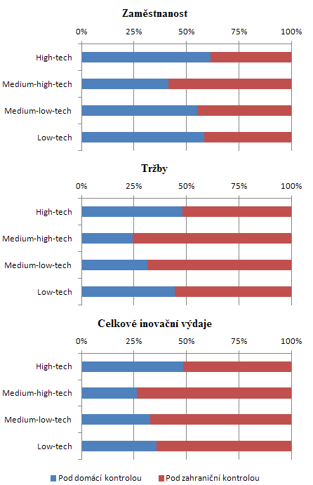 Obrázek 5: Struktura hospodářství na základě celkové inovační