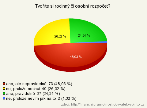 Osmá otázka se týkala tvorby rodinného či osobního rozpočtu. Zjištěno bylo, ţe si pravidelně tvoří rozpočet jen 24,34% dotazovaných, dalších 48,03% si také rozpočet tvoří, ale jen nepravidelně.