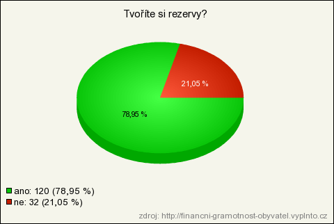 10. Tvoříte si rezervy? Tabulka a graf 10: Tvoření rezerv respondentů. Odpověď Počet Procentuelně ano 120 78.95% ne 32 21.05% V 10.