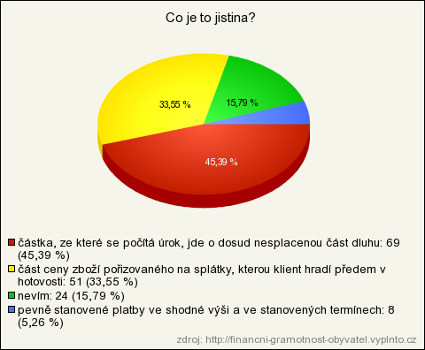 Co je jistina? Takto zněla otázka číslo 13. Z odpovědí vyplynulo, ţe pouhých 45,39% dotazovaných tomuto pojmu rozumí. 15,79% zvolilo odpověď nevím a zbytek respondentů odpovědělo špatně.