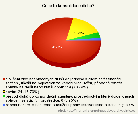 Vybrat správnou definici k pojmu konsolidace dluhu, to byl úkol poslední 20. otázky. Ţe jde o sloučení více nesplacených dluhů do jednoho a tím pádem správnou odpověď znalo 78,29% respondentů.