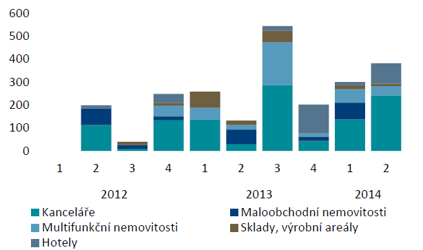 Graf: Roční objem investic, EUR mil. 2 Segment maloobchod a očekávaný vývoj V roce 2014 mělo být dokončeno pouze 85 500 m 2 nákupních center což je o 52 % méně než v roce 2013.