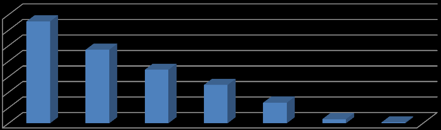 Tabulka 2.1: Věkové složení seniorů nad 65 let v MSK Věk Počet mužů Počet žen Celkem v r. 2010 Celkem v r.