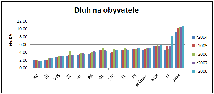 Zadluženost obcí 2008 celkem 47.4 mld. Jaký dluh na obyvatele? Dle CCB měla nejvyšší dluh v přepočtu na obyvatele měla statutární města.