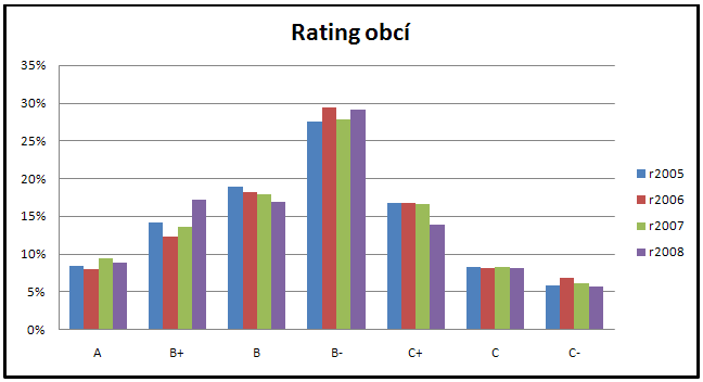 Rating CCB obcí 2008 diferencuje bonitu obcí do různých skupin 554 obcí 358 obcí