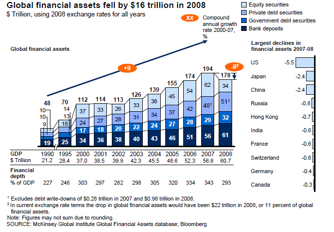 Velikost světového finančního trhu = USD 178 trillion in 2008 ( diferencovaný